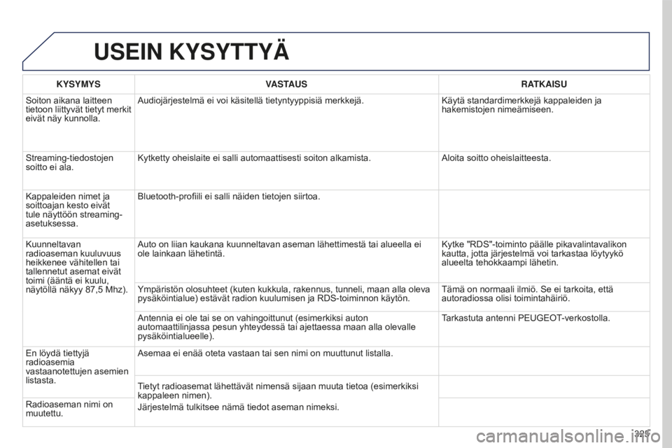 PEUGEOT 5008 2016 Omistajan Käsikirja (in Finnish) 325
5008_fi_Chap12b_RT6-2-8_ed01-2015
USEIN KYSYTTYÄ
KYSYMYSVASTAUS RATKAISU
Soiton aikana laitteen
tietoon liittyvät tietyt merkit
eivät näy kunnolla. Audiojärjestelmä ei voi käsitellä tiet PEUGEOT 5008 2016 Omistajan Käsikirja (in Finnish) 325
5008_fi_Chap12b_RT6-2-8_ed01-2015
USEIN KYSYTTYÄ
KYSYMYSVASTAUS RATKAISU
Soiton aikana laitteen
tietoon liittyvät tietyt merkit
eivät näy kunnolla. Audiojärjestelmä ei voi käsitellä tiet
