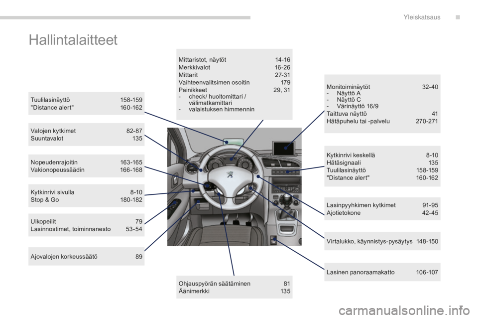 PEUGEOT 5008 2016 Omistajan Käsikirja (in Finnish) 7
5008_fi_Chap00b_vue-ensemble_ed01-2015
Hallintalaitteet
Tuulilasinäyttö 158-159
"Distance alert" 1 60 -162
Valojen kytkimet
8
2- 87
Suuntavalot
1
35
Nopeudenrajoitin
1
63-165 PEUGEOT 5008 2016 Omistajan Käsikirja (in Finnish) 7
5008_fi_Chap00b_vue-ensemble_ed01-2015
Hallintalaitteet
Tuulilasinäyttö 158-159
"Distance alert" 1 60 -162
Valojen kytkimet
8
2- 87
Suuntavalot
1
35
Nopeudenrajoitin
1
63-165