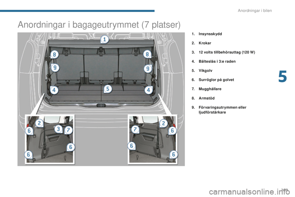 PEUGEOT 5008 2016 Bruksanvisningar (in Swedish) 109
5008_sv_Chap05_amenagements_ed01-2015
1. Insynsskydd
2.
K
rokar
3.
1
2 volts tillbehörsuttag (120
W )
4.
B
älteslås i 3:e raden
5.
V
ikgolv
6.
S
urröglor på golvet
7.
M
ugghå PEUGEOT 5008 2016 Bruksanvisningar (in Swedish) 109
5008_sv_Chap05_amenagements_ed01-2015
1. Insynsskydd
2.
K
rokar
3.
1
2 volts tillbehörsuttag (120
W )
4.
B
älteslås i 3:e raden
5.
V
ikgolv
6.
S
urröglor på golvet
7.
M
ugghå