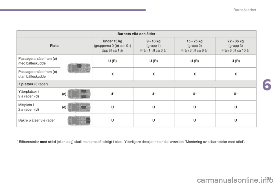PEUGEOT 5008 2016 Bruksanvisningar (in Swedish) 125
5008_sv_Chap06_securite-enfants_ed01-2015
Barnets vikt och ålder
Plats Under 13
kg
(grupperna 0
(b) o c h 0 +)
Upp till ca 1
år 9
- 18 kg
(g r u p p 1)
Från 1
till ca 3 år1 PEUGEOT 5008 2016 Bruksanvisningar (in Swedish) 125
5008_sv_Chap06_securite-enfants_ed01-2015
Barnets vikt och ålder
Plats Under 13
kg
(grupperna 0
(b) o c h 0 +)
Upp till ca 1
år 9
- 18 kg
(g r u p p 1)
Från 1
till ca 3 år1