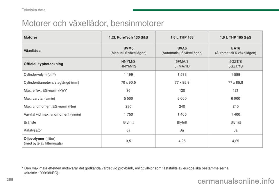 PEUGEOT 5008 2016 Bruksanvisningar (in Swedish) 258
5008_sv_Chap11_caracteristiques_ed01-2015
Motorer1,2L PureTech 130 S&S1,6 L THP 1631,6 L THP 165 S&S
Växellåda BVM6
(M
anuell 6
växellägen)BVA6
(
Automatisk 6
växellägen)E PEUGEOT 5008 2016 Bruksanvisningar (in Swedish) 258
5008_sv_Chap11_caracteristiques_ed01-2015
Motorer1,2L PureTech 130 S&S1,6 L THP 1631,6 L THP 165 S&S
Växellåda BVM6
(M
anuell 6
växellägen)BVA6
(
Automatisk 6
växellägen)E