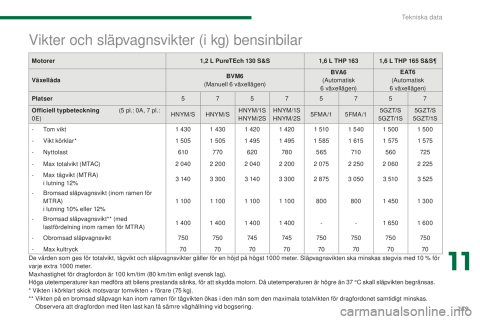 PEUGEOT 5008 2016 Bruksanvisningar (in Swedish) 259
5008_sv_Chap11_caracteristiques_ed01-2015
* Vikten i körklart skick motsvarar tomvikten + förare (75 kg).
* * V ikten på en bromsad släpvagn kan inom ramen för tågvikten ökas i den mån s PEUGEOT 5008 2016 Bruksanvisningar (in Swedish) 259
5008_sv_Chap11_caracteristiques_ed01-2015
* Vikten i körklart skick motsvarar tomvikten + förare (75 kg).
* * V ikten på en bromsad släpvagn kan inom ramen för tågvikten ökas i den mån s
