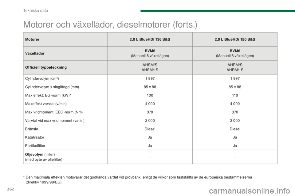 PEUGEOT 5008 2016 Bruksanvisningar (in Swedish) 262
5008_sv_Chap11_caracteristiques_ed01-2015
Motorer2,0 L BlueHDi 136 S&S2,0 L BlueHDi 150 S&S
Växellådor BVM6
(M
anuell 6
växellägen)BVM6
(M
anuell 6
växellägen)
Officiell ty PEUGEOT 5008 2016 Bruksanvisningar (in Swedish) 262
5008_sv_Chap11_caracteristiques_ed01-2015
Motorer2,0 L BlueHDi 136 S&S2,0 L BlueHDi 150 S&S
Växellådor BVM6
(M
anuell 6
växellägen)BVM6
(M
anuell 6
växellägen)
Officiell ty