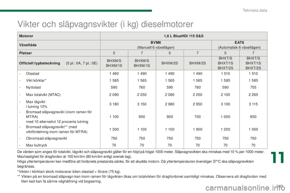 PEUGEOT 5008 2016 Bruksanvisningar (in Swedish) 263
5008_sv_Chap11_caracteristiques_ed01-2015
*Vikten i körklart skick motsvarar bilen olastad + förare (75 kg).
* * V ikten på en bromsad släpvagn kan inom ramen för tågvikten ökas om totalv PEUGEOT 5008 2016 Bruksanvisningar (in Swedish) 263
5008_sv_Chap11_caracteristiques_ed01-2015
*Vikten i körklart skick motsvarar bilen olastad + förare (75 kg).
* * V ikten på en bromsad släpvagn kan inom ramen för tågvikten ökas om totalv