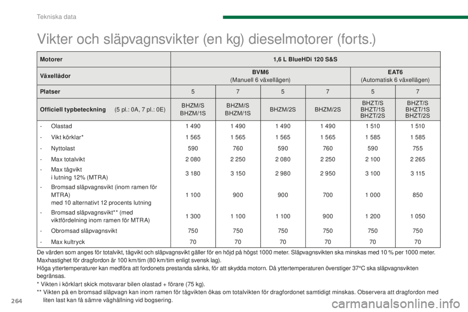 PEUGEOT 5008 2016 Bruksanvisningar (in Swedish) 264
5008_sv_Chap11_caracteristiques_ed01-2015
De värden som anges för totalvikt, tågvikt och släpvagnsvikt gäller för en höjd på högst 1000 meter. Släpvagnsvikten ska minskas med 10 % per 10 PEUGEOT 5008 2016 Bruksanvisningar (in Swedish) 264
5008_sv_Chap11_caracteristiques_ed01-2015
De värden som anges för totalvikt, tågvikt och släpvagnsvikt gäller för en höjd på högst 1000 meter. Släpvagnsvikten ska minskas med 10 % per 10