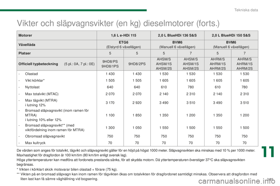 PEUGEOT 5008 2016 Bruksanvisningar (in Swedish) 265
5008_sv_Chap11_caracteristiques_ed01-2015
De värden som anges för totalvikt, tågvikt och släpvagnsvikt gäller för en höjd på högst 1000 meter. Släpvagnsvikten ska minskas med 10 % per 10 PEUGEOT 5008 2016 Bruksanvisningar (in Swedish) 265
5008_sv_Chap11_caracteristiques_ed01-2015
De värden som anges för totalvikt, tågvikt och släpvagnsvikt gäller för en höjd på högst 1000 meter. Släpvagnsvikten ska minskas med 10 % per 10