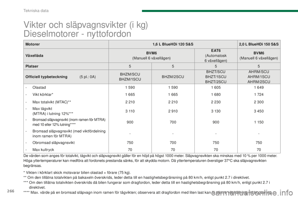 PEUGEOT 5008 2016 Bruksanvisningar (in Swedish) 266
5008_sv_Chap11_caracteristiques_ed01-2015
Motorer1,6 L BlueHDi 120 S&S2,0 L BlueHDi 150 S&S
Växellåda BVM6
(M
anuell 6
växellägen)E AT 6
(
Automatosk
6
växellägen)BVM6
(M PEUGEOT 5008 2016 Bruksanvisningar (in Swedish) 266
5008_sv_Chap11_caracteristiques_ed01-2015
Motorer1,6 L BlueHDi 120 S&S2,0 L BlueHDi 150 S&S
Växellåda BVM6
(M
anuell 6
växellägen)E AT 6
(
Automatosk
6
växellägen)BVM6
(M