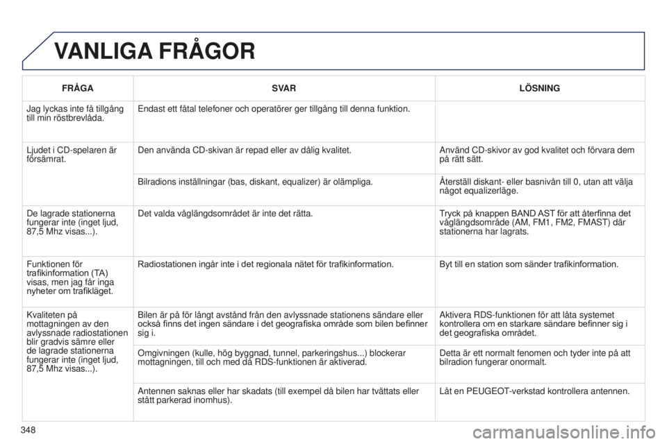 PEUGEOT 5008 2016 Bruksanvisningar (in Swedish) 348
5008_SV_CHAP12C_RD45_ED01_2015
VANLIGA FRÅGOR
FRÅGA SVAR LÖSNING
Jag lyckas inte få tillgång
till min röstbrevlåda. Endast ett fåtal telefoner och operatörer ger tillgång till den\
na f PEUGEOT 5008 2016 Bruksanvisningar (in Swedish) 348
5008_SV_CHAP12C_RD45_ED01_2015
VANLIGA FRÅGOR
FRÅGA SVAR LÖSNING
Jag lyckas inte få tillgång
till min röstbrevlåda. Endast ett fåtal telefoner och operatörer ger tillgång till den\
na f