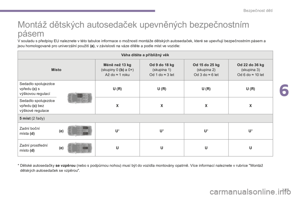 PEUGEOT 5008 2016 Návod na použití (in Czech) 123
5008_cs_Chap06_securite-enfants_ed01-2015
Montáž dětských autosedaček upevněných bezpečnostním
pásem
V souladu s předpisy EU naleznete v této tabulce informace o možnosti montáže d PEUGEOT 5008 2016 Návod na použití (in Czech) 123
5008_cs_Chap06_securite-enfants_ed01-2015
Montáž dětských autosedaček upevněných bezpečnostním
pásem
V souladu s předpisy EU naleznete v této tabulce informace o možnosti montáže d