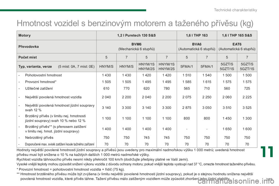 PEUGEOT 5008 2016 Návod na použití (in Czech) 259
5008_cs_Chap11_caracteristiques_ed01-2015
* Provozní hmotnost = pohotovostní hmotnost vozidla + řidič (75 kg).
* * H motnost brzděného přívěsu může být zvýšena (v limitu největš PEUGEOT 5008 2016 Návod na použití (in Czech) 259
5008_cs_Chap11_caracteristiques_ed01-2015
* Provozní hmotnost = pohotovostní hmotnost vozidla + řidič (75 kg).
* * H motnost brzděného přívěsu může být zvýšena (v limitu největš