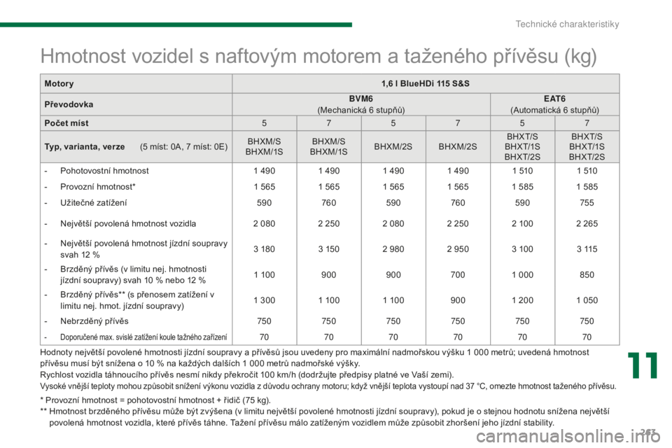 PEUGEOT 5008 2016 Návod na použití (in Czech) 263
5008_cs_Chap11_caracteristiques_ed01-2015
* Provozní hmotnost = pohotovostní hmotnost + řidič (75 kg).
* * H motnost brzděného přívěsu může být zvýšena (v limitu největší povole PEUGEOT 5008 2016 Návod na použití (in Czech) 263
5008_cs_Chap11_caracteristiques_ed01-2015
* Provozní hmotnost = pohotovostní hmotnost + řidič (75 kg).
* * H motnost brzděného přívěsu může být zvýšena (v limitu největší povole