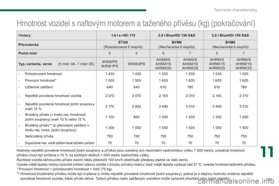 PEUGEOT 5008 2016 Návod na použití (in Czech) 265
5008_cs_Chap11_caracteristiques_ed01-2015
Hodnoty největší povolené hmotnosti jízdní soupravy a přívěsů jsou uvedeny pro maximální nadmořskou výšku 1 000 metrů; uvedená hmotnost
PEUGEOT 5008 2016 Návod na použití (in Czech) 265
5008_cs_Chap11_caracteristiques_ed01-2015
Hodnoty největší povolené hmotnosti jízdní soupravy a přívěsů jsou uvedeny pro maximální nadmořskou výšku 1 000 metrů; uvedená hmotnost