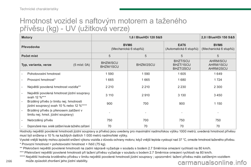 PEUGEOT 5008 2016 Návod na použití (in Czech) 266
5008_cs_Chap11_caracteristiques_ed01-2015
Motory1,6 l BlueHDi 120 S&S2,0 l BlueHDi 150 S&S
Převodovka BVM6
(
Mechanická 6 stupňů)
E AT 6 (Automatická 6 stupňů)BVM6 (
Mechanická PEUGEOT 5008 2016 Návod na použití (in Czech) 266
5008_cs_Chap11_caracteristiques_ed01-2015
Motory1,6 l BlueHDi 120 S&S2,0 l BlueHDi 150 S&S
Převodovka BVM6
(
Mechanická 6 stupňů)
E AT 6 (Automatická 6 stupňů)BVM6 (
Mechanická