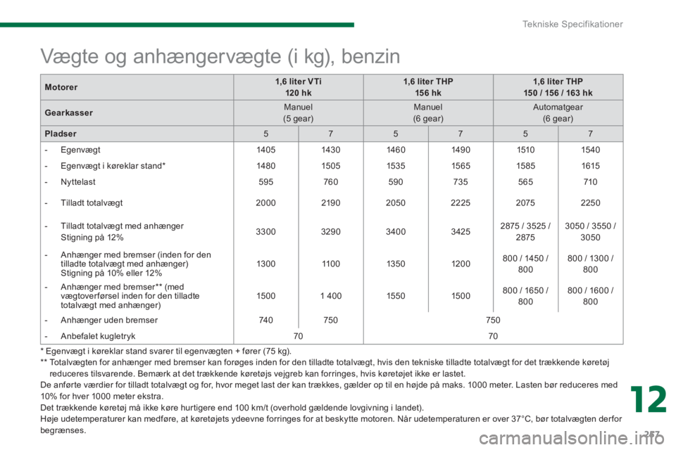PEUGEOT 5008 2014  Brugsanvisning (in Danish) 12
Tekniske Specifikationer
257
   
De anførte værdier for tilladt totalvægt og for, hvor meget last der kan trækkes, gælder op til en højde på maks. 1000 meter. Lasten bør reduceres med 
10% 