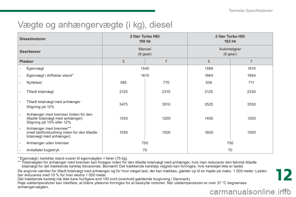 PEUGEOT 5008 2014  Brugsanvisning (in Danish) 12
Tekniske Specifikationer
261
   
De angivne værdier for tilladt totalvægt med anhænger og for hvor meget last, der kan trækkes, gælder op til en højde på maks. 1 000 meter. Lasten 
bør redu