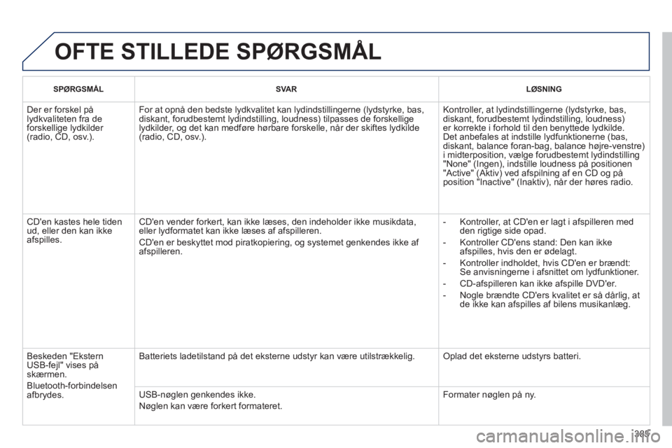 PEUGEOT 5008 2014 Brugsanvisning (in Danish) 385
OFTE STILLEDE SPØRGSMÅL
SPØRGSMÅL
SVAR
LØSNING
Der er forskel på
lydkvaliteten fra de
forskellige lydkilder
(radio, CD, osv.). For at opnå den bedste lydkvalitet kan PEUGEOT 5008 2014 Brugsanvisning (in Danish) 385
OFTE STILLEDE SPØRGSMÅL
SPØRGSMÅL
SVAR
LØSNING
Der er forskel på
lydkvaliteten fra de
forskellige lydkilder
(radio, CD, osv.). For at opnå den bedste lydkvalitet kan