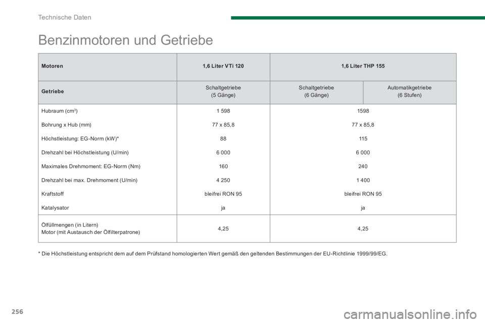 PEUGEOT 5008 2014  Betriebsanleitungen (in German) Te c h n i s c h e  D a t e n
256
   
Motoren 
   
 
1,6 Liter V Ti 
  120 
 
 
 
   
 
1,6 Liter THP 
  155 
 
 
 
 
 
 
   
Getriebe 
    
Schaltgetriebe  
(5 Gänge)     
Schaltgetriebe  
(6 Gänge