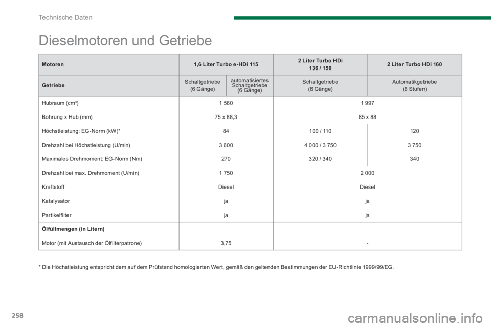 PEUGEOT 5008 2014  Betriebsanleitungen (in German) Te c h n i s c h e  D a t e n
258
   
Motoren 
   
 
1,6 Liter Turbo e- HDi 
  115 
 
 
 
    
 
2 Liter Turbo HDi   
136 / 150 
 
    
 
2 Liter Turbo HDi 
 
 
 
 
 
 160  
 
 
   
G 
 
etriebe 
    