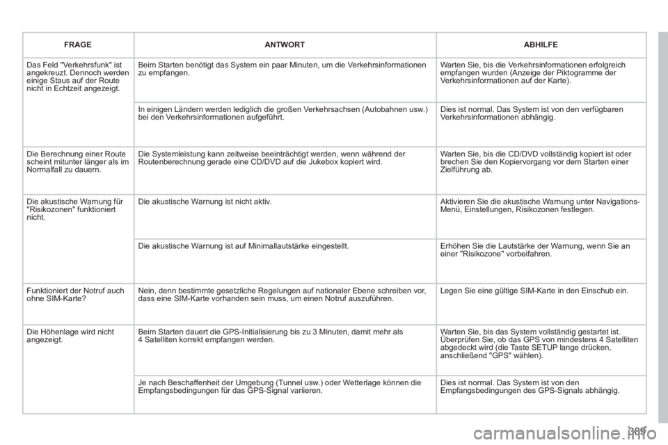 PEUGEOT 5008 2014 Betriebsanleitungen (in German) 309
FRAGE
ANTWORT
ABHILFE
Das Feld "Verkehrsfunk" ist
angekreuzt. Dennoch werden
einige Staus auf der Route
nicht in Echtzeit angezeigt. Beim Starten benötigt das System ein paar PEUGEOT 5008 2014 Betriebsanleitungen (in German) 309
FRAGE
ANTWORT
ABHILFE
Das Feld "Verkehrsfunk" ist
angekreuzt. Dennoch werden
einige Staus auf der Route
nicht in Echtzeit angezeigt. Beim Starten benötigt das System ein paar