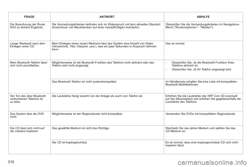 PEUGEOT 5008 2014 Betriebsanleitungen (in German) 310
FRAGE
ANTWORT
ABHILFE
Die Berechnung der Route
führt zu keinem Ergebnis. Die Vermeidungskriterien befi nden sich im Widerspruch mit dem aktuellen Standort
(Ausschluss von Mau PEUGEOT 5008 2014 Betriebsanleitungen (in German) 310
FRAGE
ANTWORT
ABHILFE
Die Berechnung der Route
führt zu keinem Ergebnis. Die Vermeidungskriterien befi nden sich im Widerspruch mit dem aktuellen Standort
(Ausschluss von Mau