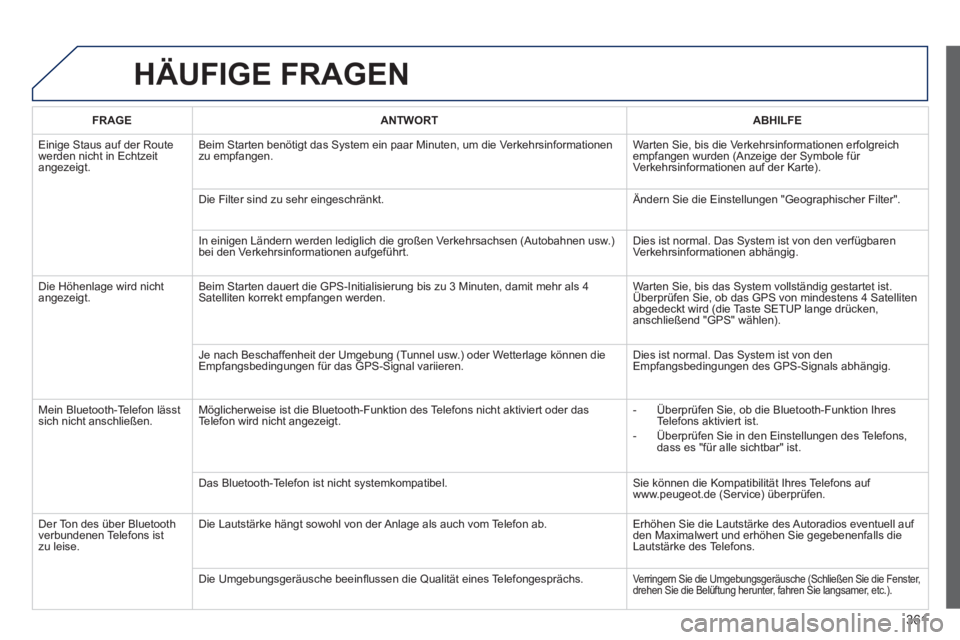 PEUGEOT 5008 2014 Betriebsanleitungen (in German) 361
HÄUFIGE FRAGEN
FRAGE
ANTWORT
ABHILFE
Einige Staus auf der Route
werden nicht in Echtzeit
angezeigt. Beim Starten benötigt das System ein paar Minuten, um die PEUGEOT 5008 2014 Betriebsanleitungen (in German) 361
HÄUFIGE FRAGEN
FRAGE
ANTWORT
ABHILFE
Einige Staus auf der Route
werden nicht in Echtzeit
angezeigt. Beim Starten benötigt das System ein paar Minuten, um die