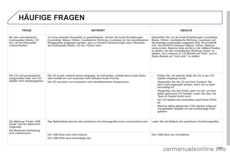 PEUGEOT 5008 2014 Betriebsanleitungen (in German) 385
HÄUFIGE FRAGEN
FRAGE
ANTWORT
ABHILFE
Bei den verschiedenen
Audioquellen (Radio, CD
etc.) ist die Hörqualität
unterschiedlich. Um eine optimale Hörqualität PEUGEOT 5008 2014 Betriebsanleitungen (in German) 385
HÄUFIGE FRAGEN
FRAGE
ANTWORT
ABHILFE
Bei den verschiedenen
Audioquellen (Radio, CD
etc.) ist die Hörqualität
unterschiedlich. Um eine optimale Hörqualität