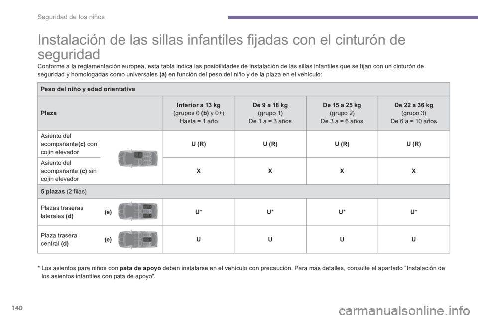 PEUGEOT 5008 2014 Manual del propietario (in Spanish) Seguridad de los niños
140
Instalación de las sillas infantiles fi jadas con el cinturón de
seguridad
Conforme a la reglamentación europea, esta tabla indica PEUGEOT 5008 2014 Manual del propietario (in Spanish) Seguridad de los niños
140
Instalación de las sillas infantiles fi jadas con el cinturón de
seguridad
Conforme a la reglamentación europea, esta tabla indica
