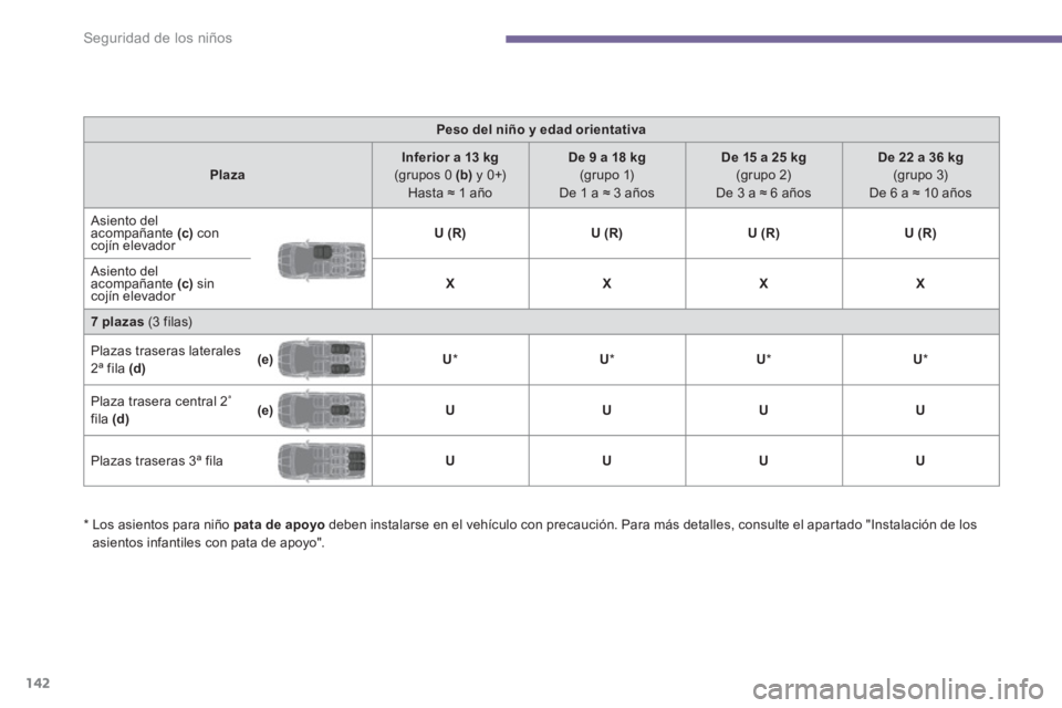 PEUGEOT 5008 2014 Manual del propietario (in Spanish) Seguridad de los niños
142
Peso del niño y edad orientativa
Plaza
Inferior a 13 kg
(grupos 0 (b)
y 0+)
Hasta ≈ 1 año
De 9 a 18 kg
(grupo 1)
De 1 PEUGEOT 5008 2014 Manual del propietario (in Spanish) Seguridad de los niños
142
Peso del niño y edad orientativa
Plaza
Inferior a 13 kg
(grupos 0 (b)
y 0+)
Hasta ≈ 1 año
De 9 a 18 kg
(grupo 1)
De 1