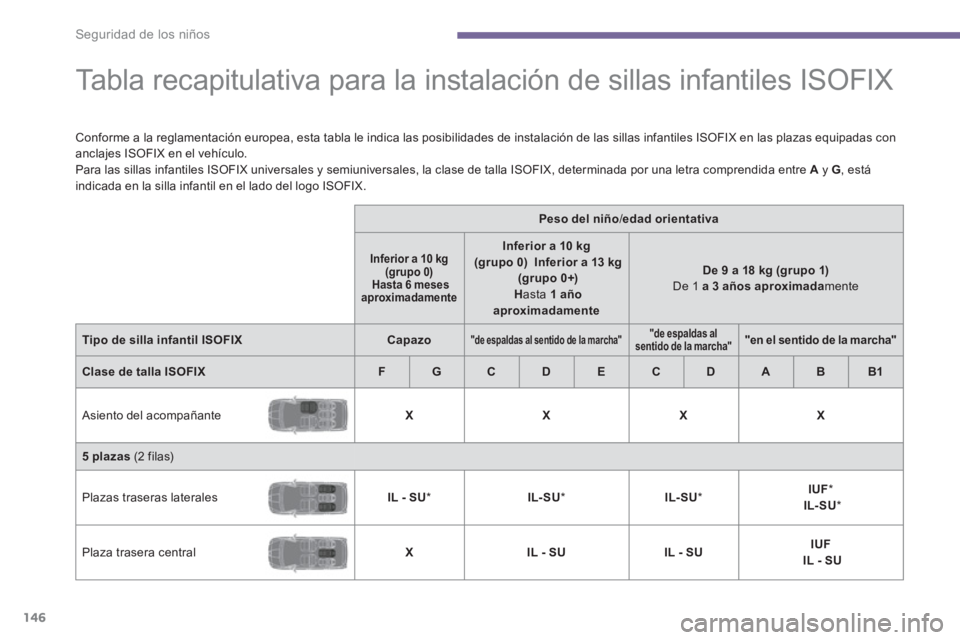 PEUGEOT 5008 2014 Manual del propietario (in Spanish)
Seguridad de los niños
146
Tabla recapitulativa para la instalación de sillas infantiles ISOFIX
Conforme a la reglamentación europea, esta tabla le indica las po PEUGEOT 5008 2014 Manual del propietario (in Spanish)
Seguridad de los niños
146
Tabla recapitulativa para la instalación de sillas infantiles ISOFIX
Conforme a la reglamentación europea, esta tabla le indica las po
