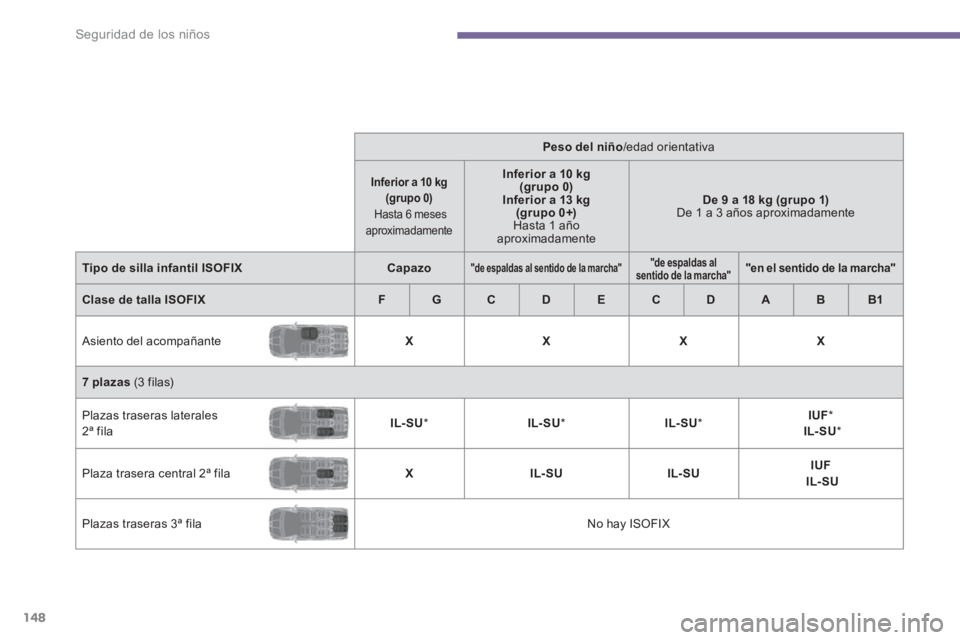 PEUGEOT 5008 2014 Manual del propietario (in Spanish)
Seguridad de los niños
148
Peso del niño
/edad orientativa
Inferior a 10 kg
(grupo 0)
Hasta 6 meses
aproximadamente
Inferior a 10 kg
(grupo 0)
Inferior PEUGEOT 5008 2014 Manual del propietario (in Spanish)
Seguridad de los niños
148
Peso del niño
/edad orientativa
Inferior a 10 kg
(grupo 0)
Hasta 6 meses
aproximadamente
Inferior a 10 kg
(grupo 0)
Inferior