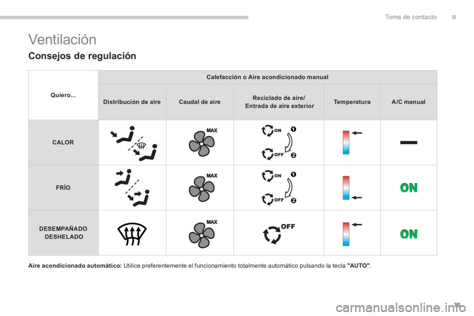 PEUGEOT 5008 2014 Manual del propietario (in Spanish) .To m a d e c o n t a c t o
15
Aire acondicionado automático:
Utilice preferentemente el funcionamiento totalmente automático pulsando la tecla "AUTO "
.
Vent ilac i ón
Consejos PEUGEOT 5008 2014 Manual del propietario (in Spanish) .To m a d e c o n t a c t o
15
Aire acondicionado automático:
Utilice preferentemente el funcionamiento totalmente automático pulsando la tecla "AUTO "
.
Vent ilac i ón
Consejos