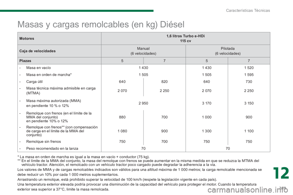 PEUGEOT 5008 2014 Manual del propietario (in Spanish) 12
Características Técnicas
259
Los valores de MMA y de cargas remolcables indicados son válidos para una altitud máxima de 1 000 metros; la carga remolcable mencionada se
debe reducir un 10% PEUGEOT 5008 2014 Manual del propietario (in Spanish) 12
Características Técnicas
259
Los valores de MMA y de cargas remolcables indicados son válidos para una altitud máxima de 1 000 metros; la carga remolcable mencionada se
debe reducir un 10%