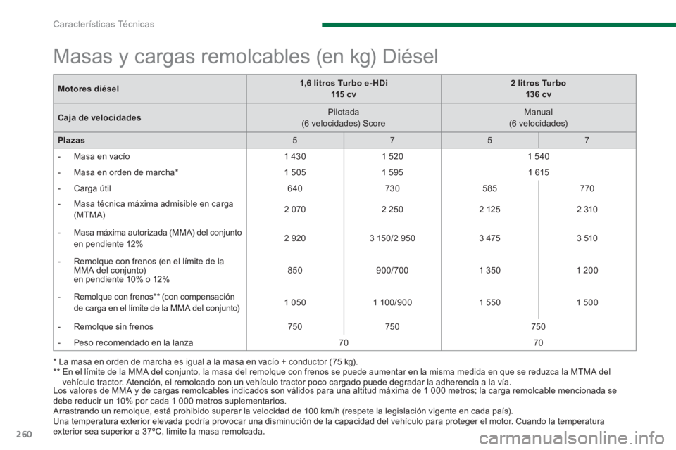 PEUGEOT 5008 2014 Manual del propietario (in Spanish) Características Técnicas
260
Los valores de MMA y de cargas remolcables indicados son válidos para una altitud máxima de 1 000 metros; la carga remolcable mencionada se
debe reducir un 10% po PEUGEOT 5008 2014 Manual del propietario (in Spanish) Características Técnicas
260
Los valores de MMA y de cargas remolcables indicados son válidos para una altitud máxima de 1 000 metros; la carga remolcable mencionada se
debe reducir un 10% po