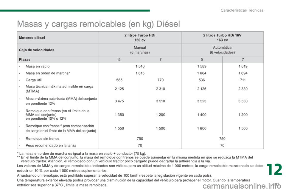 PEUGEOT 5008 2014 Manual del propietario (in Spanish) 12
Características Técnicas
261
Los valores de MMA y de cargas remolcables indicados son válidos para un altitud máxima de 1 000 metros; la carga remolcable mencionada se debe
reducir un 10 % PEUGEOT 5008 2014 Manual del propietario (in Spanish) 12
Características Técnicas
261
Los valores de MMA y de cargas remolcables indicados son válidos para un altitud máxima de 1 000 metros; la carga remolcable mencionada se debe
reducir un 10 %