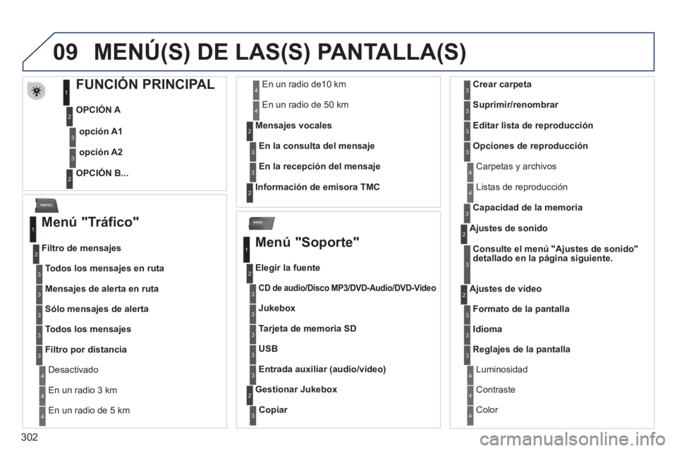 PEUGEOT 5008 2014  Manual del propietario (in Spanish) 302
09
MEDIA
TRAFFIC
  MENÚ(S) DE LAS(S) PANTALLA(S) 
 
 
 
 
 
 
 
 
 
 
 
 
 
FUNCIÓN PRINCIPAL 
 
 
OPCIÓN A 
   
OPCIÓN B...  
     
opción A1 
 
   
opción A2 
 
 
1
2
3
2
3
 
 
Menú "Trá