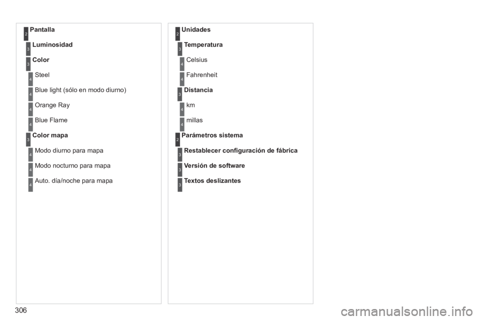 PEUGEOT 5008 2014  Manual del propietario (in Spanish) 306
   
Pantalla 2
 
 
Luminosidad 
 3
 
 
Color 
 3
 
Steel 4
 
Blue light (sólo en modo diurno) 4
 
Orange Ray 4
 
Blue Flame 4
 
 
Color mapa 
 3
 
Modo diurno para mapa 4
 
Modo nocturno para map