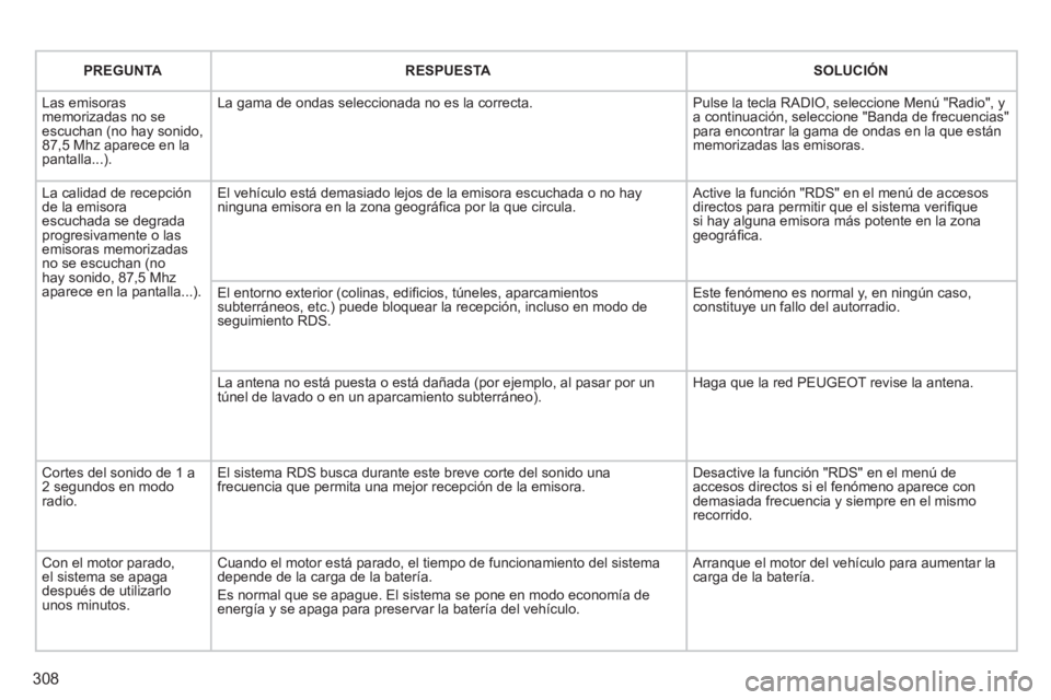 PEUGEOT 5008 2014  Manual del propietario (in Spanish) 308
   
 
 
 
PREGUNTA 
 
   
 
 
 
RESPUESTA 
 
   
 
 
 
SOLUCIÓN 
 
 
  Las emisoras 
memorizadas no se 
escuchan (no hay sonido, 
87,5 Mhz aparece en la 
pantalla...).   La gama de ondas seleccio