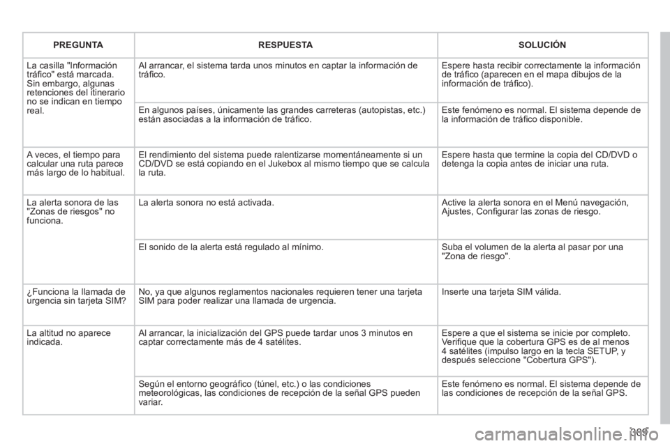 PEUGEOT 5008 2014 Manual del propietario (in Spanish) 309
PREGUNTA
RESPUESTA
SOLUCIÓN
La casilla "Información
tráfi co" está marcada.
Sin embargo, algunas
retenciones del itinerario
no se indican en tiempo
real. PEUGEOT 5008 2014 Manual del propietario (in Spanish) 309
PREGUNTA
RESPUESTA
SOLUCIÓN
La casilla "Información
tráfi co" está marcada.
Sin embargo, algunas
retenciones del itinerario
no se indican en tiempo
real.