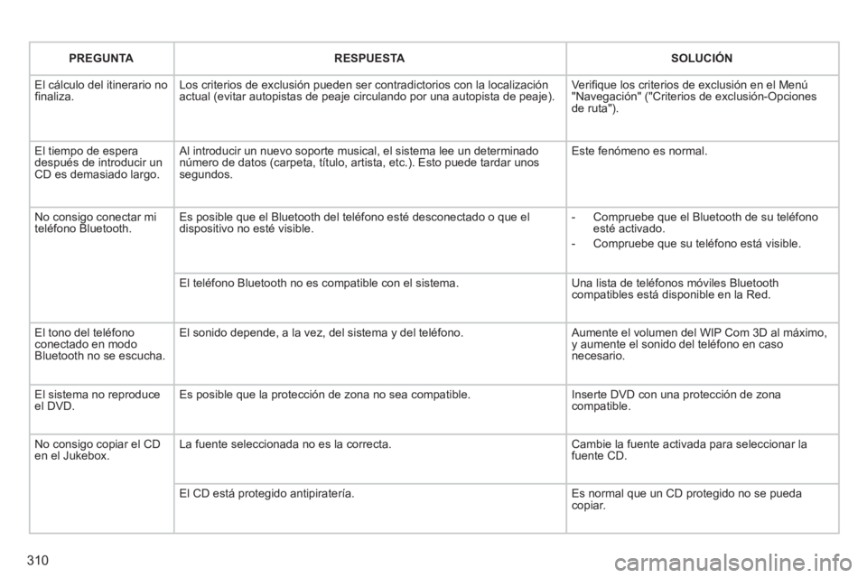 PEUGEOT 5008 2014 Manual del propietario (in Spanish) 310
PREGUNTA
RESPUESTA
SOLUCIÓN
El cálculo del itinerario no
fi naliza. Los criterios de exclusión pueden ser contradictorios con la localización
actual (evitar PEUGEOT 5008 2014 Manual del propietario (in Spanish) 310
PREGUNTA
RESPUESTA
SOLUCIÓN
El cálculo del itinerario no
fi naliza. Los criterios de exclusión pueden ser contradictorios con la localización
actual (evitar