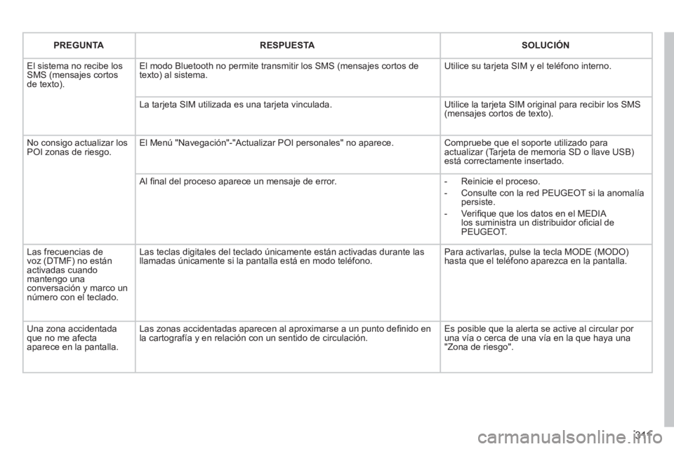 PEUGEOT 5008 2014 Manual del propietario (in Spanish) 311
PREGUNTA
RESPUESTA
SOLUCIÓN
El sistema no recibe los
SMS (mensajes cortos
de texto). El modo Bluetooth no permite transmitir los SMS (mensajes cortos de
texto) PEUGEOT 5008 2014 Manual del propietario (in Spanish) 311
PREGUNTA
RESPUESTA
SOLUCIÓN
El sistema no recibe los
SMS (mensajes cortos
de texto). El modo Bluetooth no permite transmitir los SMS (mensajes cortos de
texto)
