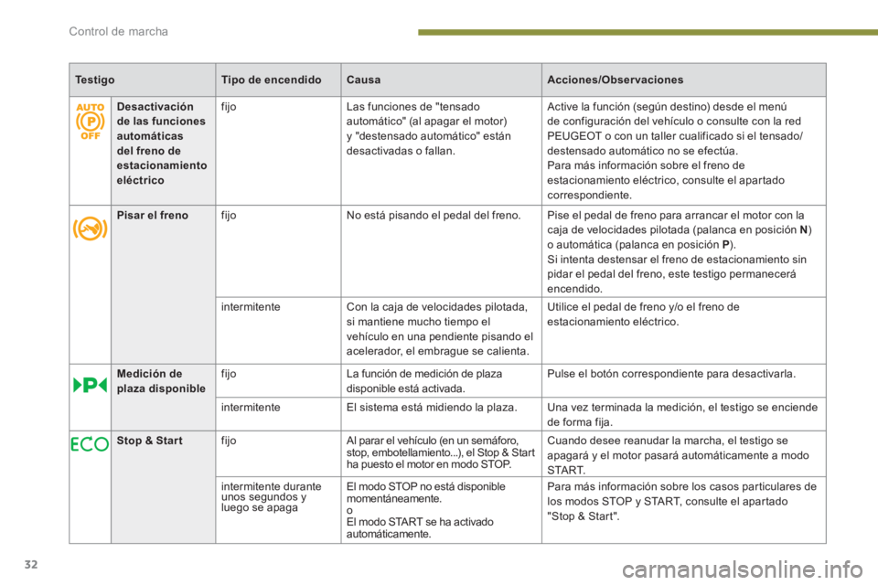 PEUGEOT 5008 2014 Manual del propietario (in Spanish) Control de marcha
32
Te s t i g o
Tipo de encendido
Causa
Acciones/Observaciones
Desactivación
de las funciones
automáticas
del freno de
estaciona PEUGEOT 5008 2014 Manual del propietario (in Spanish) Control de marcha
32
Te s t i g o
Tipo de encendido
Causa
Acciones/Observaciones
Desactivación
de las funciones
automáticas
del freno de
estaciona