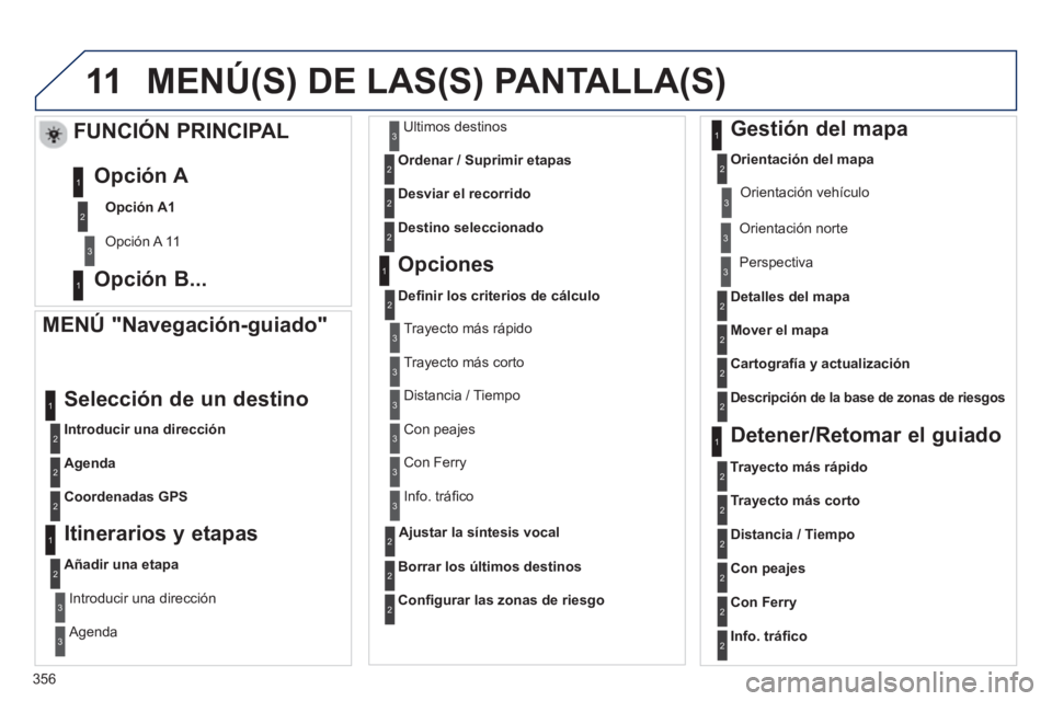 PEUGEOT 5008 2014  Manual del propietario (in Spanish) 356
11  MENÚ(S) DE LAS(S) PANTALLA(S) 
 
 
MENÚ "Navegación-guiado" 
 
 
 
Introducir una dirección 
 
 
Selección de un destino 
 
 
Agenda 
 
   
Coordenadas GPS 
 
 
 
 
 
Itinerarios y etapas