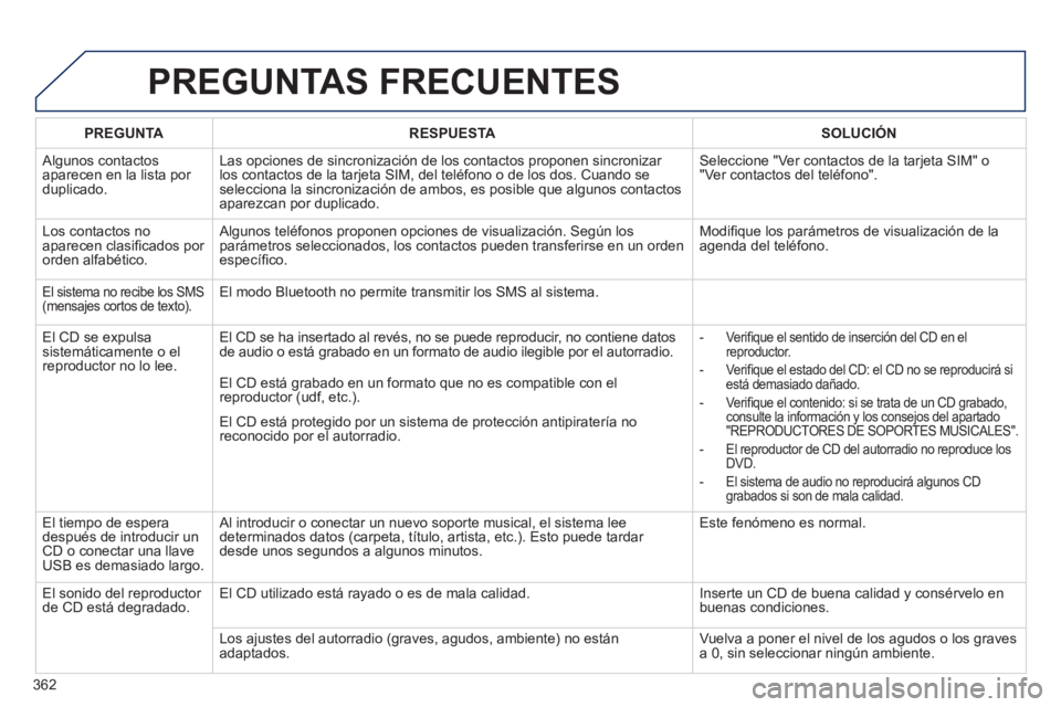PEUGEOT 5008 2014  Manual del propietario (in Spanish) 362
  PREGUNTAS FRECUENTES 
 
 
 PREGUNTA 
 
   
 RESPUESTA 
 
  
 
 SOLUCIÓN 
 
 
 
Algunos contactos 
aparecen en la lista por 
duplicado.   Las opciones de sincronización de los contactos propone