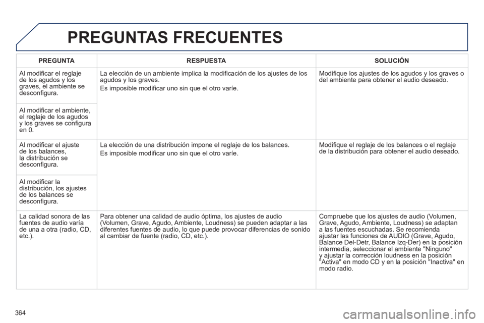 PEUGEOT 5008 2014  Manual del propietario (in Spanish) 364
  PREGUNTAS FRECUENTES 
 
 
 PREGUNTA 
 
   
 RESPUESTA 
 
  
 
 SOLUCIÓN 
 
 
 
Al modiﬁ car el reglaje 
de los agudos y los 
graves, el ambiente se 
desconﬁ gura.   La elección de un ambie