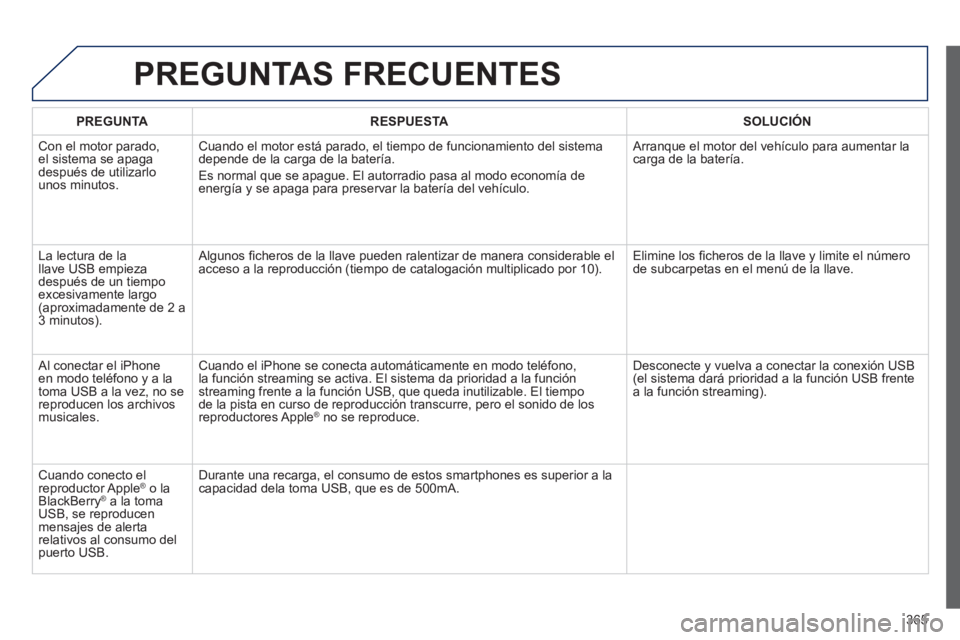 PEUGEOT 5008 2014  Manual del propietario (in Spanish) 365
  PREGUNTAS FRECUENTES 
 
 
 PREGUNTA 
 
   
 RESPUESTA 
 
  
 
 SOLUCIÓN 
 
 
 
Con el motor parado, 
el sistema se apaga 
después de utilizarlo 
unos minutos.   Cuando el motor está parado, e