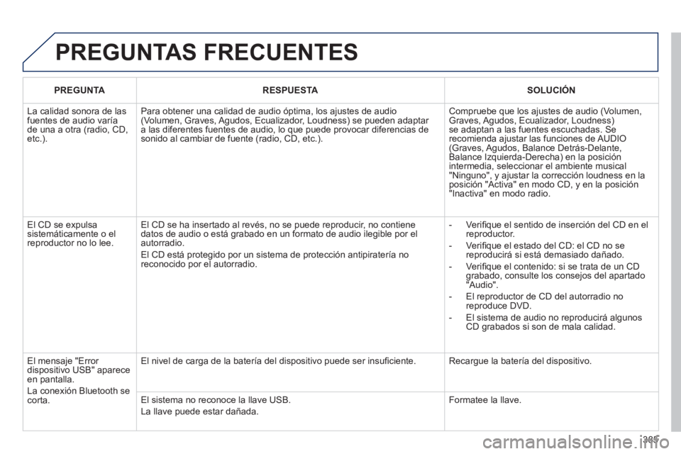 PEUGEOT 5008 2014 Manual del propietario (in Spanish) 385
PREGUNTAS FRECUENTES
PREGUNTA
RESPUESTA
SOLUCIÓN
La calidad sonora de las
fuentes de audio varía
de una a otra (radio, CD,
etc.). Para obtener una calidad de PEUGEOT 5008 2014 Manual del propietario (in Spanish) 385
PREGUNTAS FRECUENTES
PREGUNTA
RESPUESTA
SOLUCIÓN
La calidad sonora de las
fuentes de audio varía
de una a otra (radio, CD,
etc.). Para obtener una calidad de