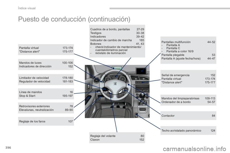 PEUGEOT 5008 2014  Manual del propietario (in Spanish) Índice visual
396
  Puesto de conducción (continuación)  
 
 
Pantalla virtual  173-174 
  " D i s t a n c e a l e r t "  175 -17 7  
   
Mandos de luces  100 -106 
  Indicadores de dirección  152