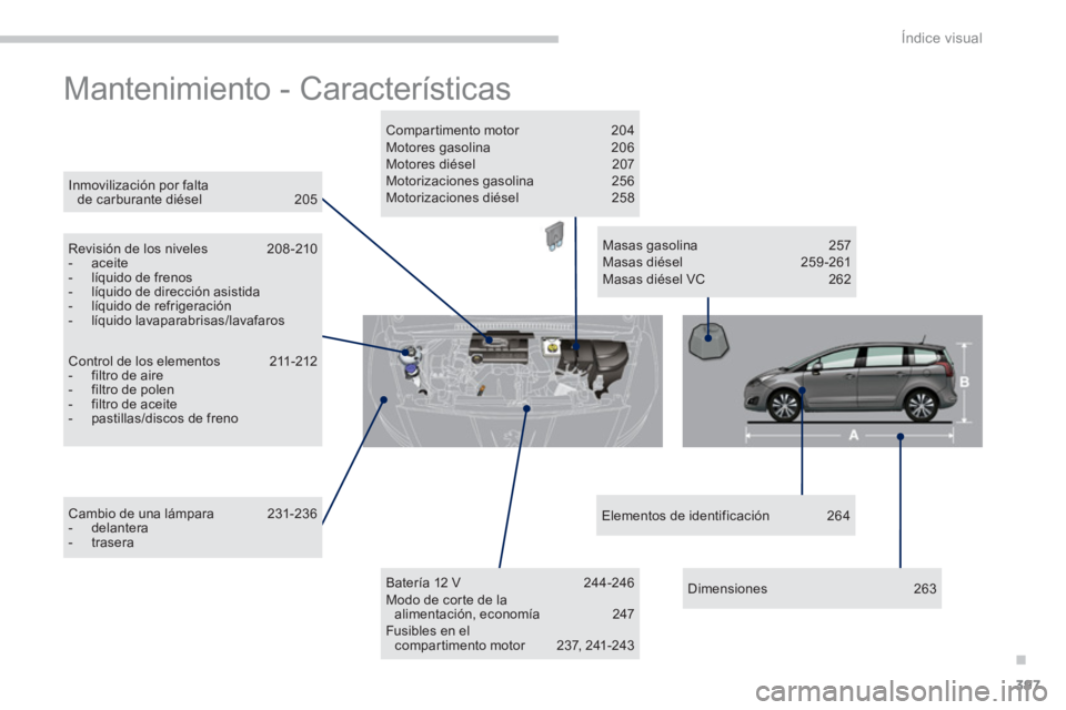 PEUGEOT 5008 2014  Manual del propietario (in Spanish) .
Índice visual
397
  Mantenimiento - Características  
 
Control de los elementos  211-212 
   
 
-   filtro de aire 
   
-   filtro de polen 
   
-   filtro de aceite 
   
-   pastillas/discos de 