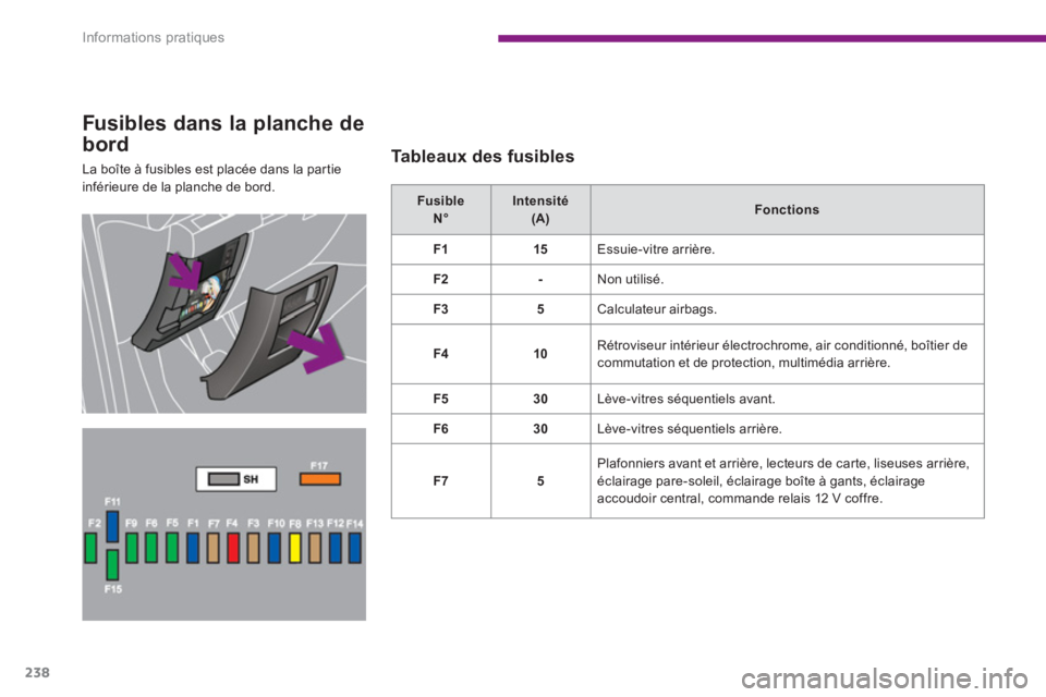 PEUGEOT 5008 2014  Manuel du propriétaire (in French) Informations pratiques
238
   
Fusibles dans la planche de 
bord 
  La boîte à fusibles est placée dans la partie 
inférieure de la planche de bord.    
Tableaux des fusibles 
 
 
 
Fusible   
N°