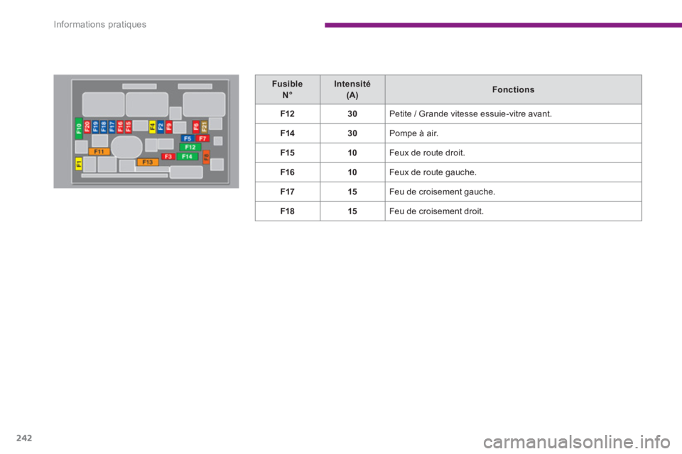 PEUGEOT 5008 2014  Manuel du propriétaire (in French) Informations pratiques
242
   
 
Fusible   
N° 
 
    
 
Intensité   
(A) 
 
    
 
Fonctions 
 
 
   
 
F12 
 
   
 
30 
 
  Petite / Grande vitesse essuie-vitre avant. 
   
 
F14 
 
   
 
30 
 
  